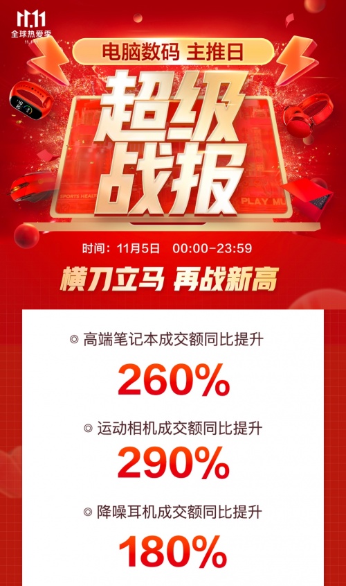 京东11.11撬动产业发展新增量 数码产业带商家成交额同比提升达300%