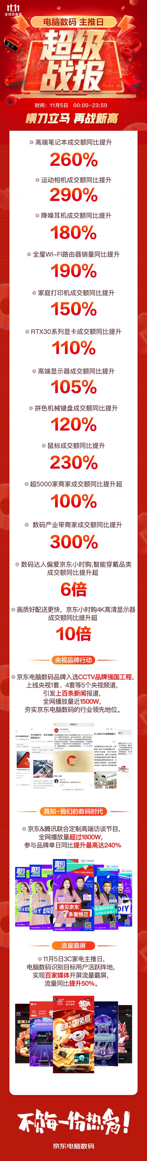 京东11.11撬动产业发展新增量 数码产业带商家成交额同比提升达300%