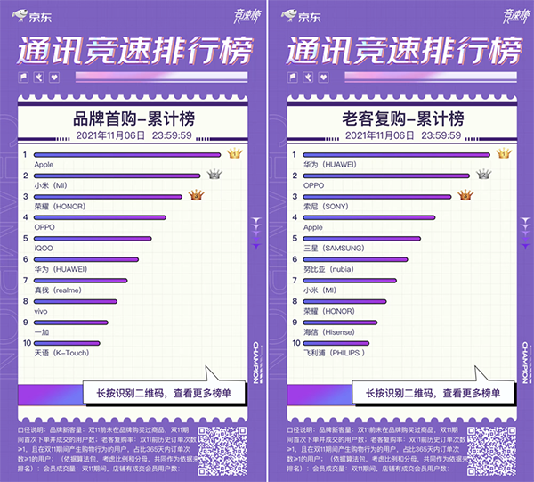 敢越级敢挑战 realme Q3s荣获京东11.11竞速榜单品销量冠军