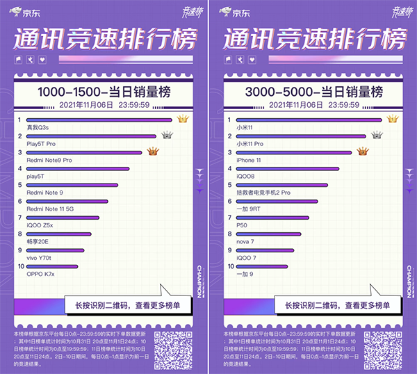 敢越级敢挑战 realme Q3s荣获京东11.11竞速榜单品销量冠军