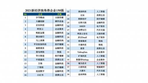 瑞为技术强势入围“新经济独角兽企业150强”榜单AI领域前三甲