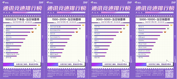 iQOO Neo5活力版强势来袭 霸占京东11.11竞速榜三榜冠军