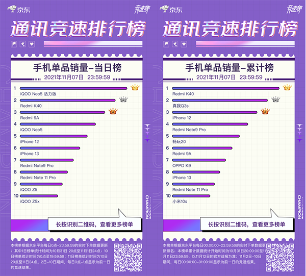 iQOO Neo5活力版强势来袭 霸占京东11.11竞速榜三榜冠军