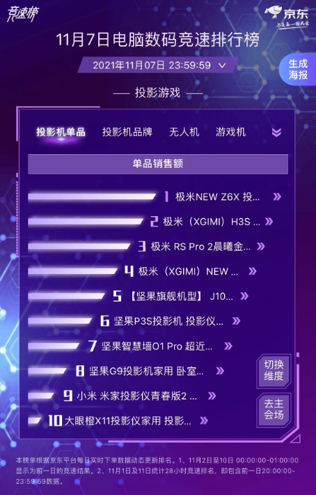 年轻人窝冬必备投影机 极米独占鳌头霸榜京东11.11电脑数码竞速榜前四