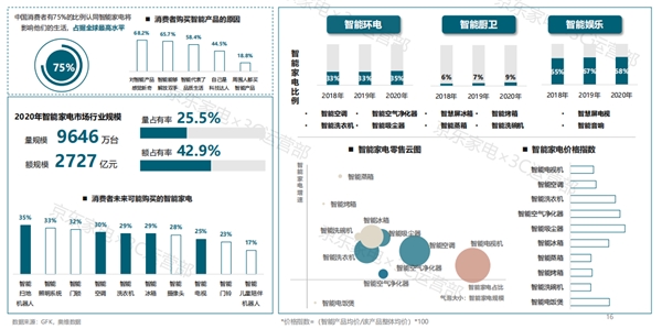 京东家电11.11发布2021年度家电消费白皮书 揭秘消费新趋势