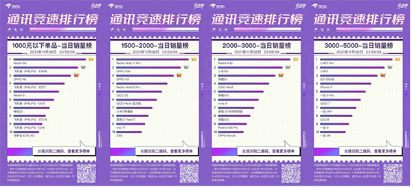 OPPO K9s广受好评 荣获京东11.11竞速榜手机型号热度榜冠军