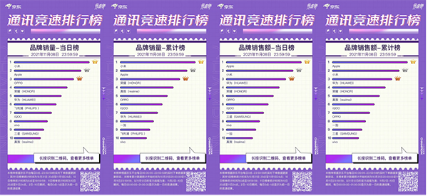 OPPO K9s广受好评 荣获京东11.11竞速榜手机型号热度榜冠军