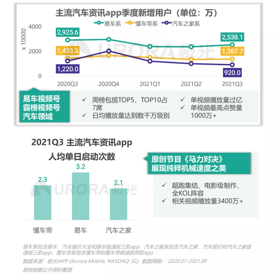 极光Q3报告：易车双引擎奠定行业龙头地位，流量价值行业第一