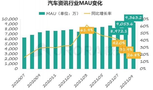 极光Q3报告：易车双引擎奠定行业龙头地位，流量价值行业第一