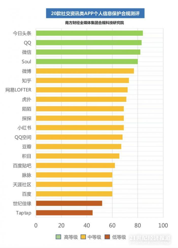 个人信息保护合规测评丨今日头条、QQ、微信、Soul等4款APP名列前茅