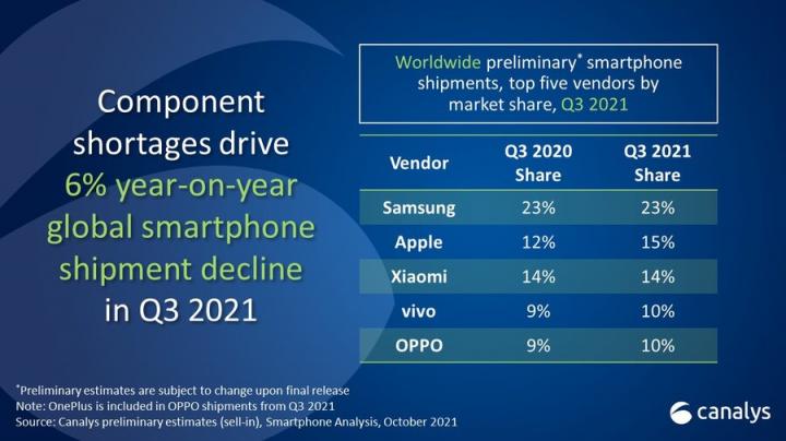 技术驱动创新 2021 Q3三星全球智能手机市场遥遥领先