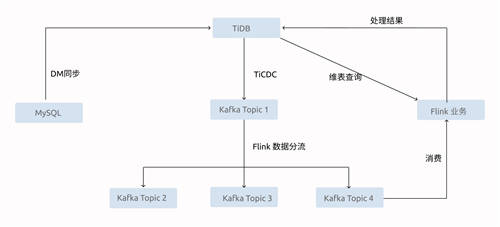 30天完成数据库替换 顶住10倍大促流量压力，TiDB+易车是如何做到的？