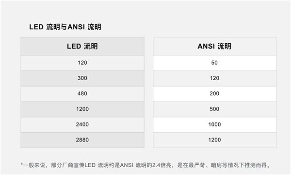 坚果、极米、小米、天猫、当贝投影仪双11怎么选？看这一篇就够了