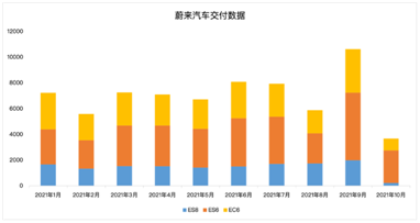 营收同比暴增116%，蔚来重回造车新势力“大哥”之位