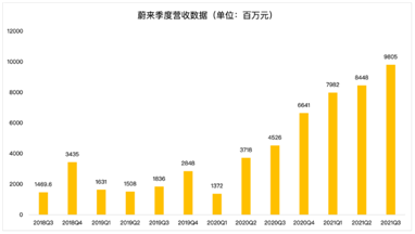 营收同比暴增116%，蔚来重回造车新势力“大哥”之位