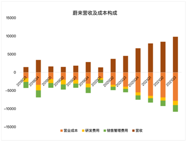 营收同比暴增116%，蔚来重回造车新势力“大哥”之位