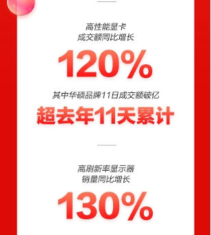 京东11.11成为品质消费潮：高刷新率显示器销量同比增长130%