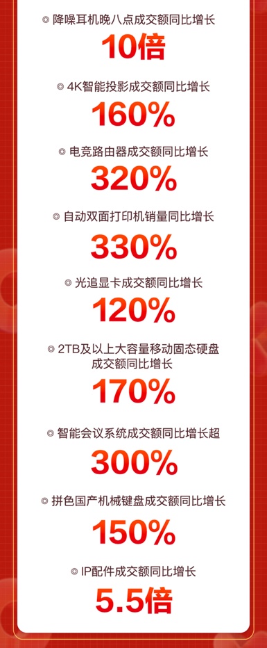 京东11.11携手电脑数码11大KA品牌打造“冠军会客厅” 曝光量达3亿+