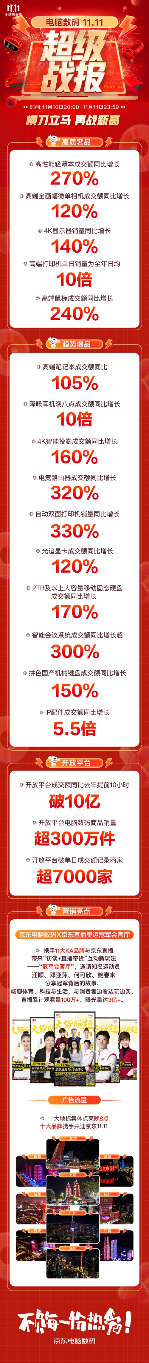 京东11.11携手电脑数码11大KA品牌打造“冠军会客厅” 曝光量达3亿+