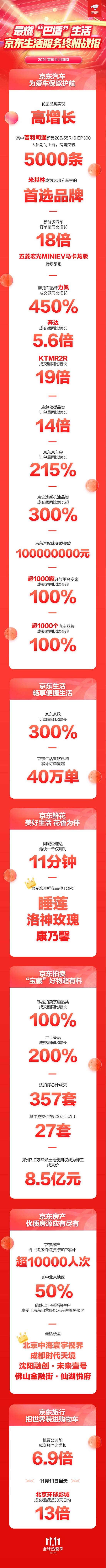 新能源车同比增长18倍 京东11.11绿色减碳引领出行新方式
