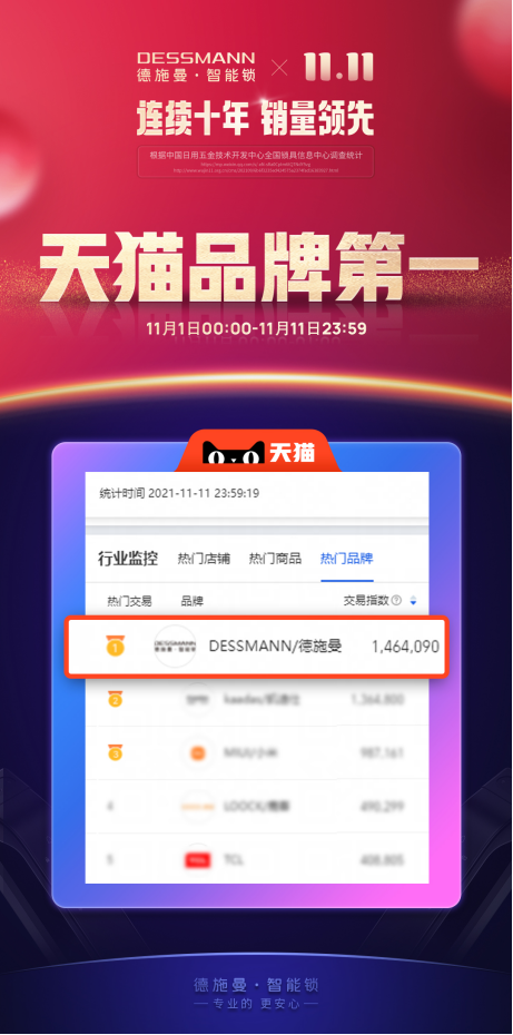 双11终极榜单：线上总销售14.2万套！德施曼连续6年双11蝉联行业第一