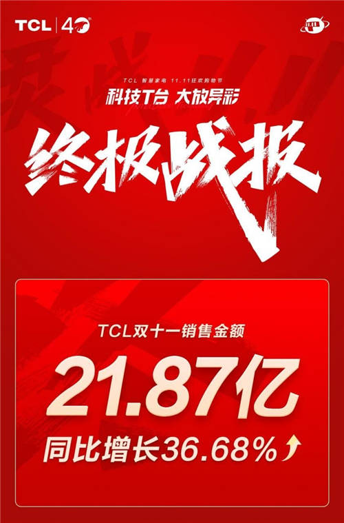 TCL双十一开门红 全品类成交额破21.87亿同比增长36.68%