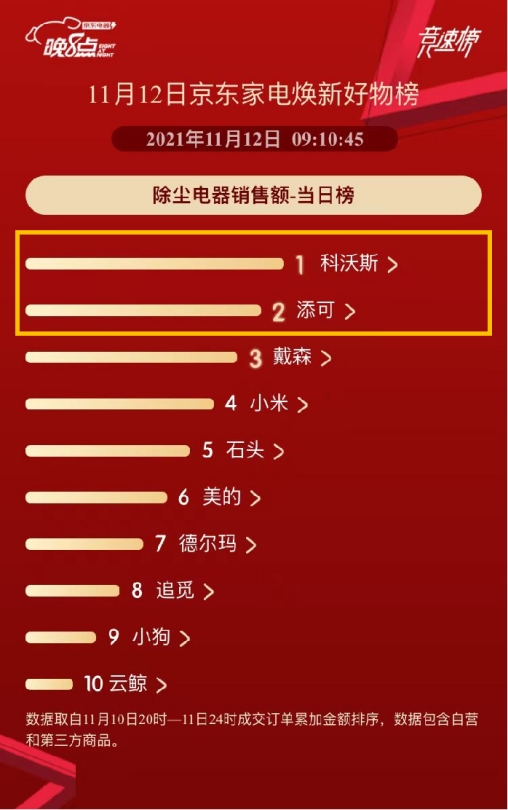 京东家电11.11主场引爆圆满收官 百大品牌竞速刷新销售纪录