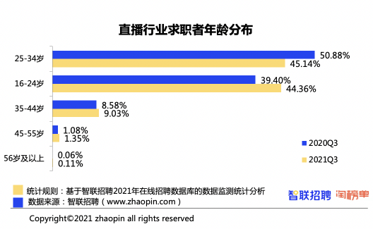 智联招聘＆淘宝直播发布《2021直播产业人才报告》 广州人才需求旺盛成为直播之城