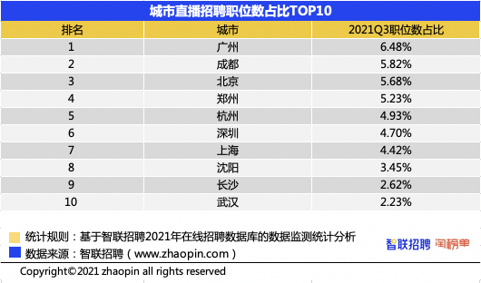 智联招聘＆淘宝直播发布《2021直播产业人才报告》 广州人才需求旺盛成为直播之城