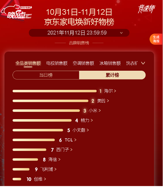 成交额同比增长超50% 京东家电11.11“晚8点”模式成就体验新标杆