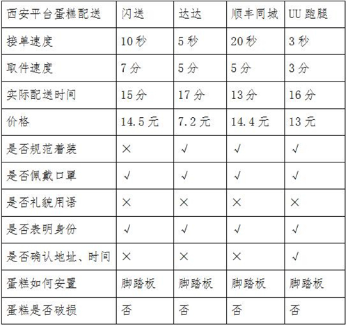 同城急送你该怎么选？看记者实测结果