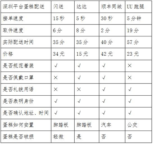 同城急送你该怎么选？看记者实测结果