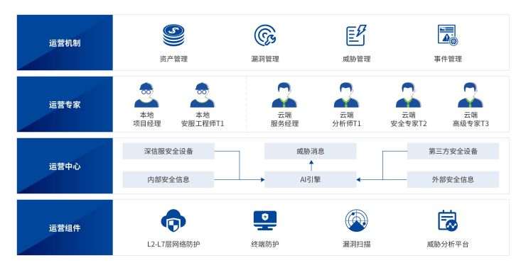 深信服托管式安全运营服务，让安全不再“脱管”