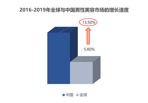 半自由国货新锐瞄准男士护理新蓝海，赛道规模或将突破200亿