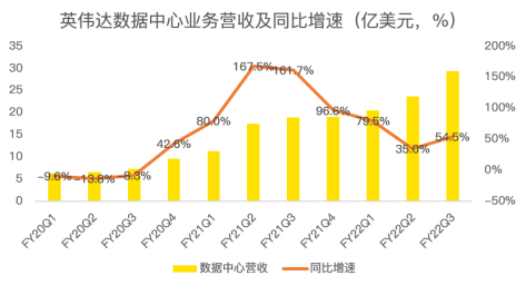 三季度再超预期，数据中心成为英伟达强劲业绩最大推手