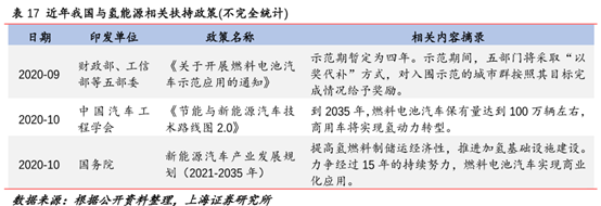 大阳智投：各地政策频频加持，氢能板块迎来向上空间！