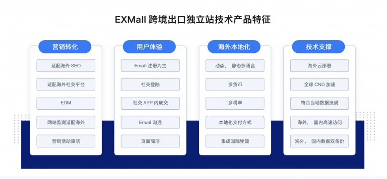 商派发布EXMall跨境出口独立站，支持独立部署和定制
