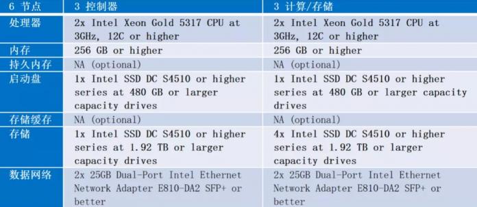 基于 ZStack Cloud 的英特尔精选开源云解决方案白皮书