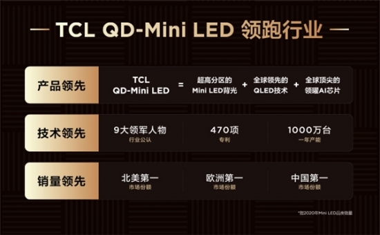 QD-Mini LED赛道王者！TCL实现产品、技术、销量全方位领跑
