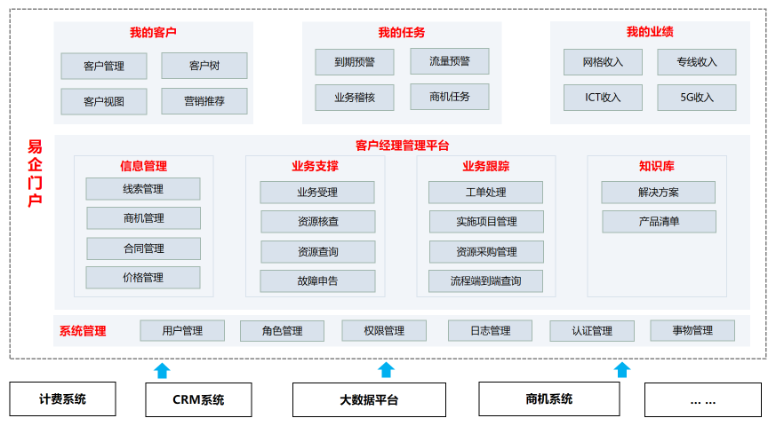 【思特奇数字时代政企业务新支撑】易企·E3OP，打造一站式门户体系