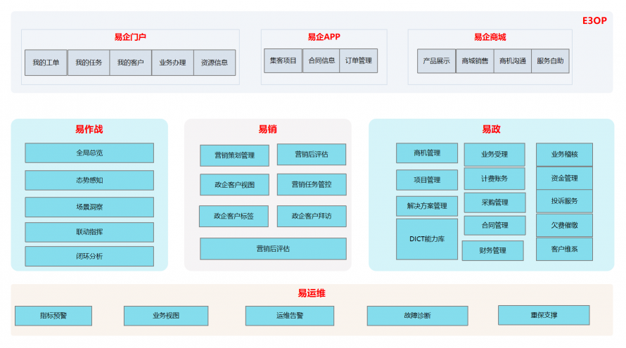 【思特奇数字时代政企业务新支撑】易企·E3OP，打造一站式门户体系