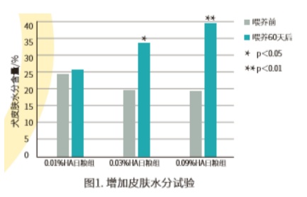 麦都美毛膏公布试验结果：黑科技玻尿酸轻松解决猫狗掉毛、毛发粗糙问题