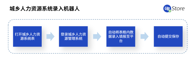 打通数据“最后一公里”，RPA赋能基层政务5大场景，助力减负