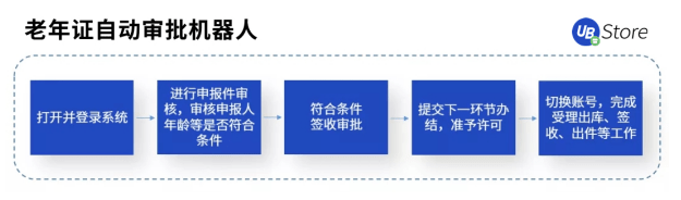 打通数据“最后一公里”，RPA赋能基层政务5大场景，助力减负