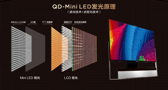 完胜OLED！QD-Mini LED凭什么成为下一代大屏显示技术？