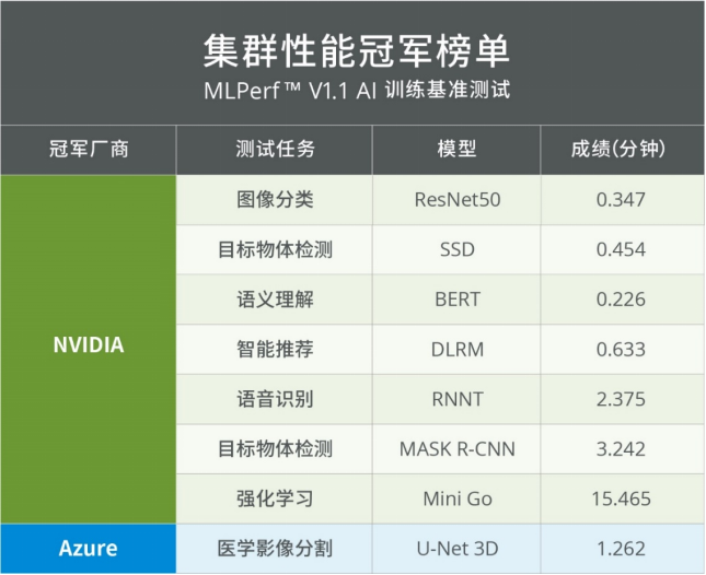 浪潮信息英伟达强势霸榜MLPerf™训练V1.1，浪潮信息斩获MLPerf™年度冠军榜首