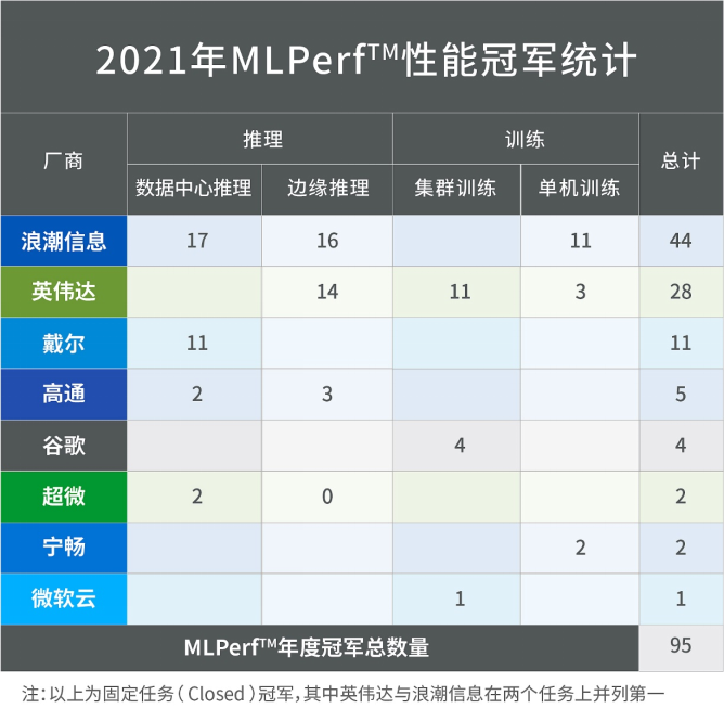 浪潮信息英伟达强势霸榜MLPerf™训练V1.1，浪潮信息斩获MLPerf™年度冠军榜首