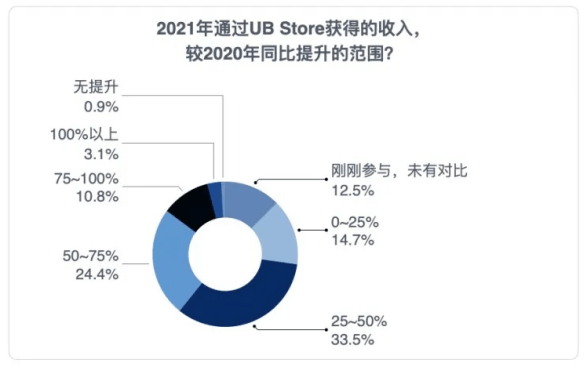 《2021中国RPA开发者调研报告》重磅发布！UB Store持续赋能开发者生态