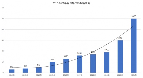 2021年-2022年全球骨传导耳机行业市场现状及发展趋势预测与分析