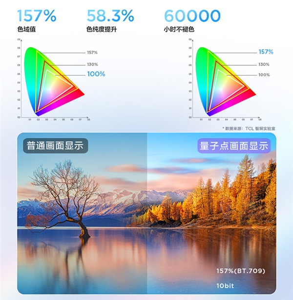 第六代量子点技术加持，TCL P12智屏画质实在惊艳